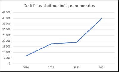 Delfi Plius augimas