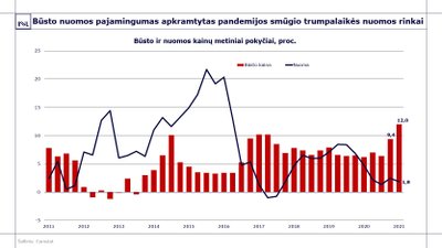 Būsto nuomos pajamingumas