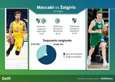 Tel Avivo "Maccabi" prieš Kauno "Žalgirį"