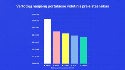 Vartotojų naujienų portaluose vidutinis praleistas laikas