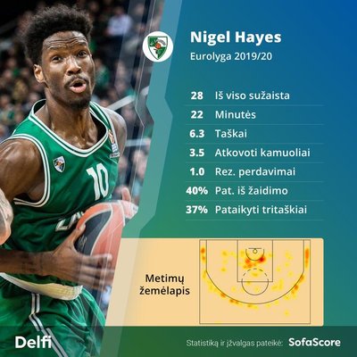 Nigelis Hayesas 2019-2020 m. Eurolygoje / Montažas: SofaScore