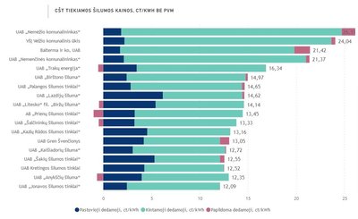 Didžiausios centralizuotai tiekiamos šilumos kainos (2022 metų gruodžio mėn.)