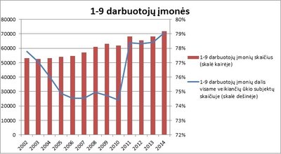 1-9 darbuotojų įmonės