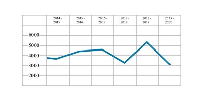 Kiškių statistika