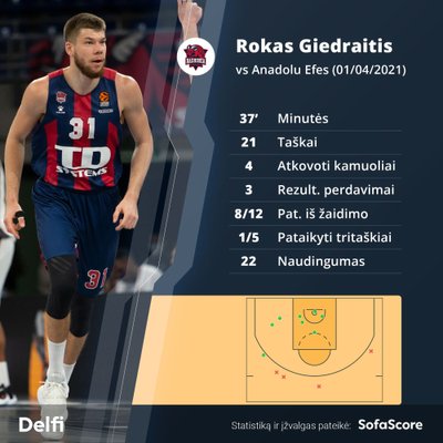 Roko Giedraičio statistika