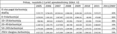 Pelnas, nuostolis prieš apmokestinimą