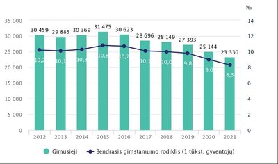 Šaltinis – Lietuvos statistikos departamentas