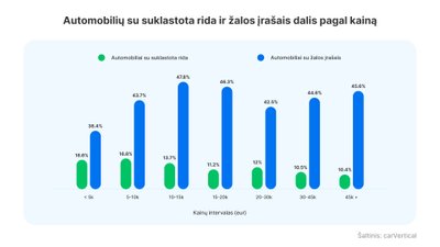 Ridos klastojimas / Carvertical nuotr.