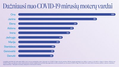 Apskaičiavo, kokie vardai dažniausiai minimi COVID–19 mirčių statistikoje.