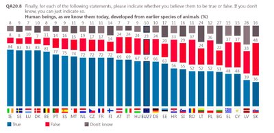 Eurobarometras. Ar žmonės išsivystė iš gyvūnų 