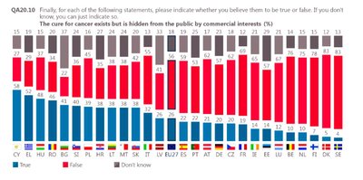 Eurobarometras. Ar kažkas slepia gydymą nuo vėžio?