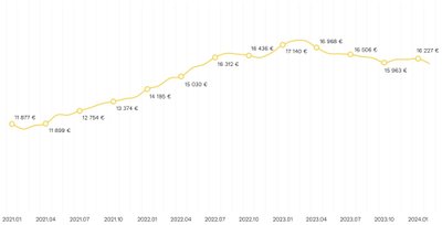 Būsto kainos Tel Avive 2021–2024 m. („Citus“ duom.)