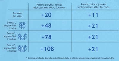 Kaip keisis šeimų padėtis padidinus NPD, įvedus vaiko pinigus ir atsisakius PNP