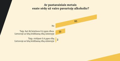 Milžiniškos baudos ir teisių praradimas neatgraso: kas šeštas lietuvis prie vairo yra sėdęs išgėręs  