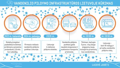 Vandenilio pildymo infrastruktūros plėtra Lietuvoje