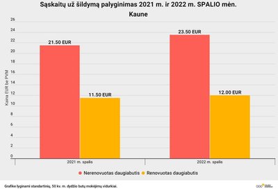 Šildymo sąskaitos Kaune