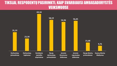 Darbuotojų ambasadorystės tyrimas