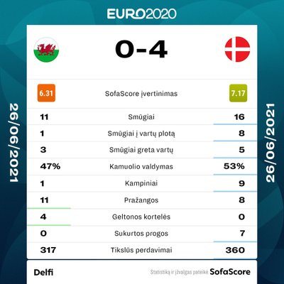 Velsas - Danija, statistika