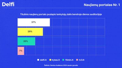 titulinio naujienų portalo puslapio lankytojų dalis