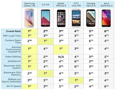 Telefonų palyginimo rezultatai (TomsGuide.com iliustr.)