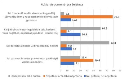 Pritarimas teiginiams, kokia visuomenė laikytina teisinga (proc.; sverti duomenys)