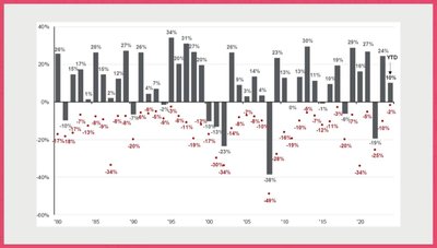 „100 metų investavimo strategija“: grafikas