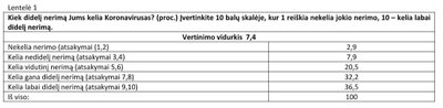 „Spinter tyrimai“ visuomenės apklausos apie koronavirusą rezultatai.