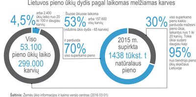 Lietuvos pieno ūkių dydis pagal melžiamas karves