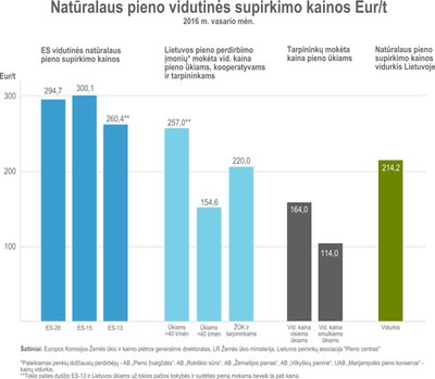 Natūralaus pieno vidutinės supirkimo kainos