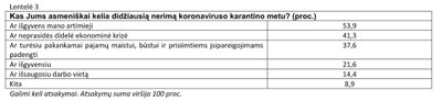 „Spinter tyrimai“ visuomenės apklausos apie koronavirusą rezultatai.