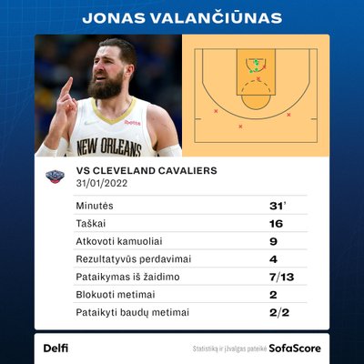 Jonas Valančiūnas prieš "Cavaliers". Statistika.