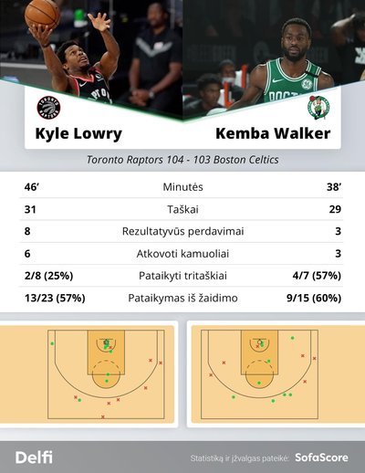 Kyle'as Lowry prieš Kemba Walkerį