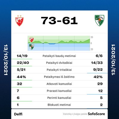 Rungtynių statistika