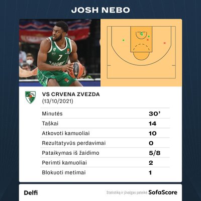 Josho Nebo statistika