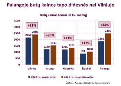 NT kainų pokyčiai