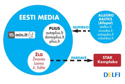 Žiniasklaidos bendrovių pardavimas Lietuvoje