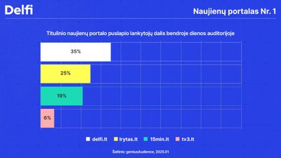 Titulinio naujienų portalo puslapio dalis bendroje dienos auditorijoje