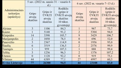 Sergamumas gripu ir ūminėmis viršutinių kvėpavimo takų infekcijomis 2022 m. šeštąją savaitę