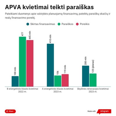 APVA kvietimai teikti paraiškas