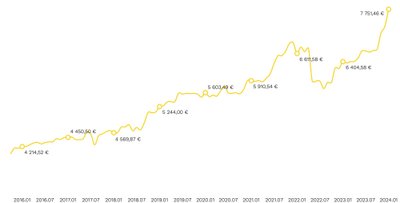 Grafikas nr. 3. Būsto kainos Seule 2016–2024 m.