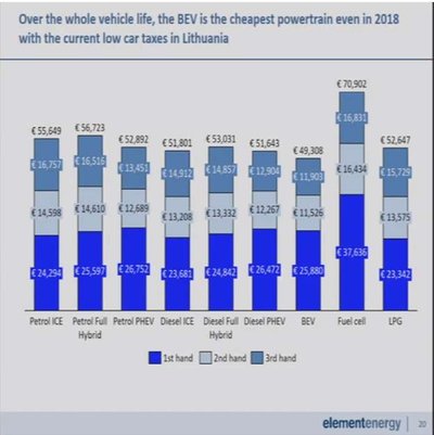 Ilguoju periodu, elektromobiliai yra pigiausi, net ir su dabartiniais Lietuvoje galiojančiais mokesčiais