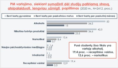 Studentų tyrimo rezultatai