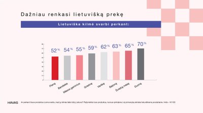 Dažniau renkasi lietuvišką prekę
