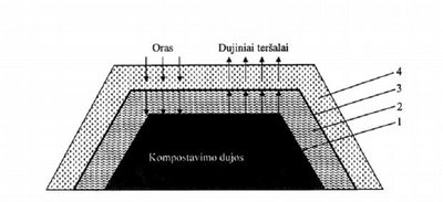 Kompostavimo schema/ VGTU iliustracija