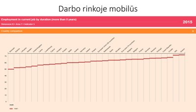 Darbo rinkos mobilumas (dirba viename darbe ilgiau nei 5 metus)