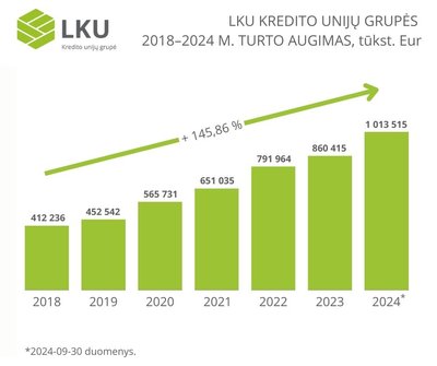 LKU kredito unijų grupės turto augimas 2018–2024 m.