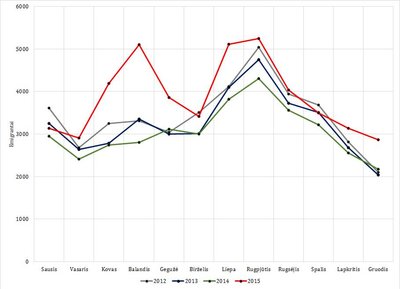 1 pav. emigracijos srautai 2012-2015 metais. Šaltinis: Statistikos departamentas