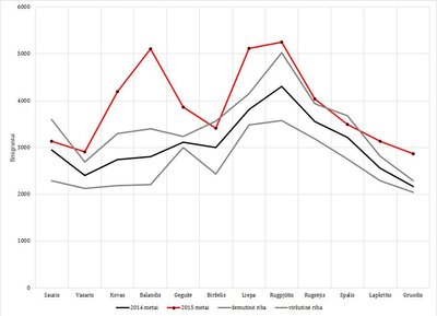 2 pav. 2014-ųjų emigracijos srautas, viršutinė ir apatinė variacijos ribos ir 2015-ųjų emigracijos srautas. Šaltinis: Statistikos departamentas ir autoriaus skaičiavimai