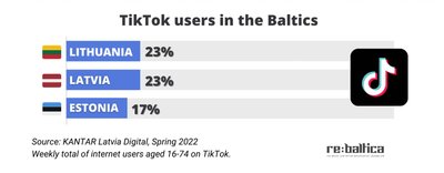 Iš viso 16-74 metų amžiaus interneto naudotojų, besinaudojančių „TikTok“ per savaitę 