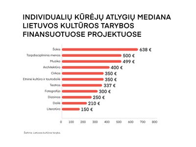 Individualių kūrėjų atlygių mediana Lietuvos kultūros tarybos finansuotuose projektuose